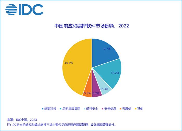 中國IT安全軟件市場持續(xù)擴(kuò)張，2022年規(guī)模達(dá)39.2億美元，網(wǎng)絡(luò)安全與軟件開發(fā)領(lǐng)域引領(lǐng)增長